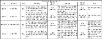 小岛大作战-橙色泰坦的战斗排序