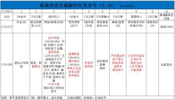 萌新虎虎生威限时活动攻略