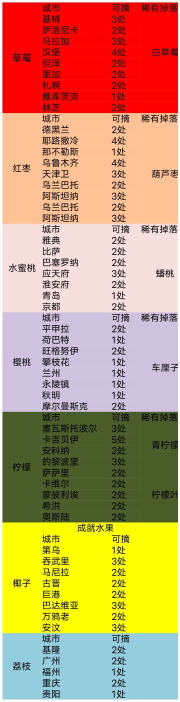个人水果成就整理需要的拿去