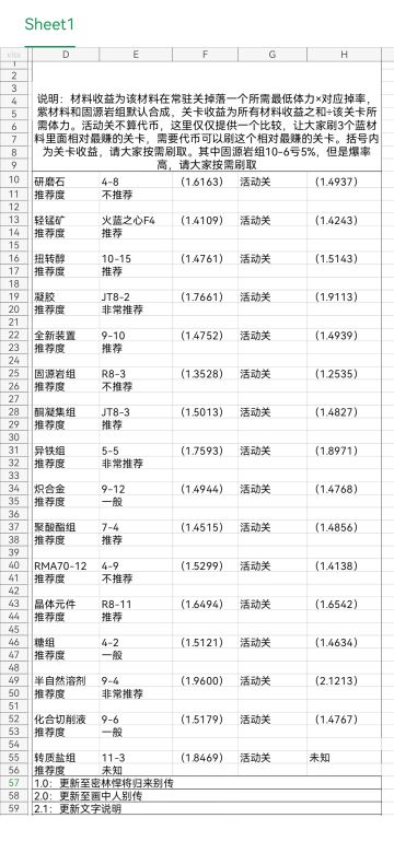 【方舟关卡收益】更新至第10章