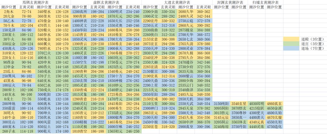 本周玄黄潮汐截图