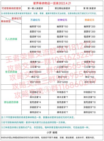 星界奉纳物品一览表(2022.4.21)