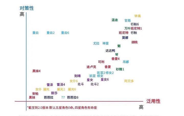 贴吧大佬做的一张图，深渊角色价值榜截图