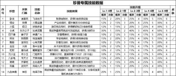 珍兽技能培养（图例）