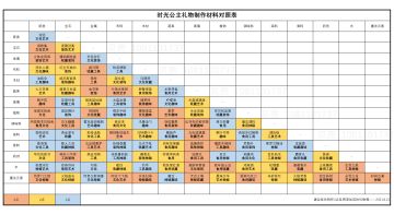 自整理礼物制作材料对照表