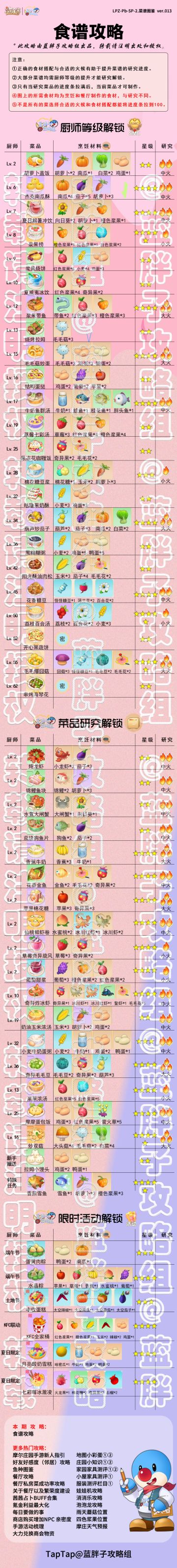 【公测最全菜谱攻略】——（已更新夏日季限定菜谱）所需食材尽收眼底！