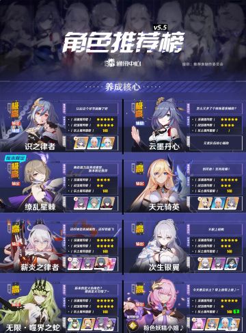 【崩坏3通讯中心】5.5角色推荐表｜物理体系再添新将，最值火伤暂居高榜