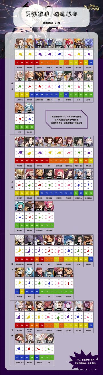 相柳版本梯度榜（搜索tag：节奏榜、强度榜）