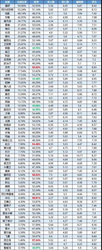 一周英雄榜单丨刘备登场率暴增！赵云胜率榜进前五；洛克削弱后依然强势！