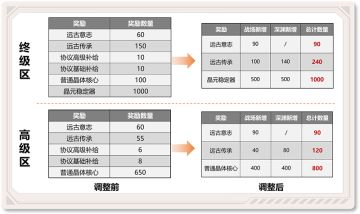 V5.0更新前瞻 | 赛季系统简化介绍，列文虎克加入锻造系统