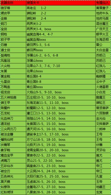 《全民西游2》新手攻略：关卡装备获得方法大全