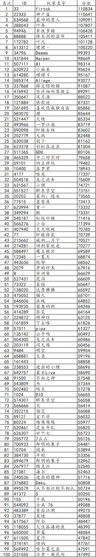 第一届数据大赛 名次公布