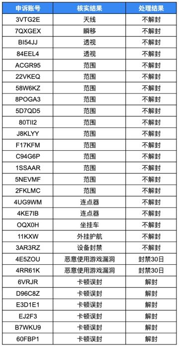 （2/26更新申诉核实结果）关于近期反馈账号误封问题的说明