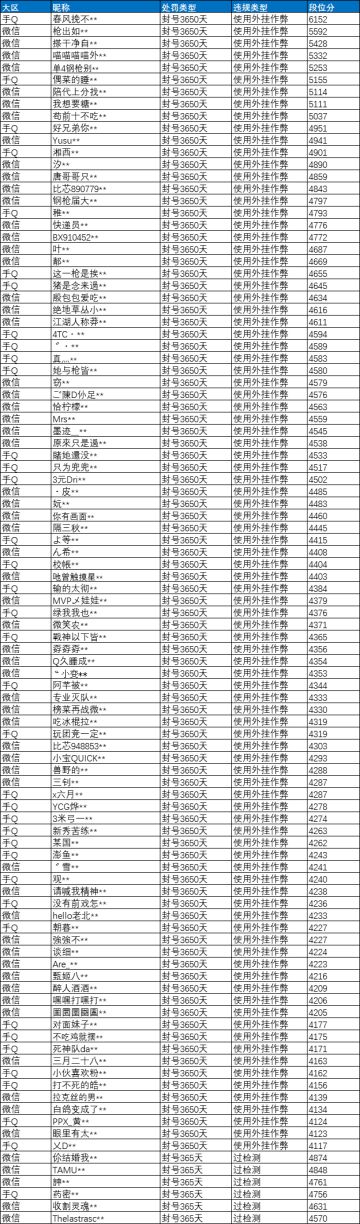 《和平精英》8月7日外挂打击公告