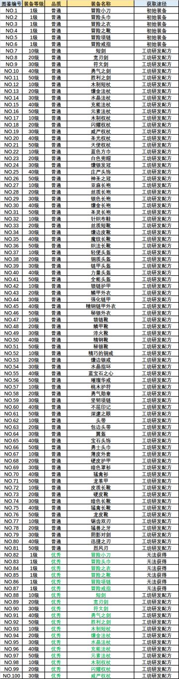 【最终篇】全装备图鉴一览（持续更新）