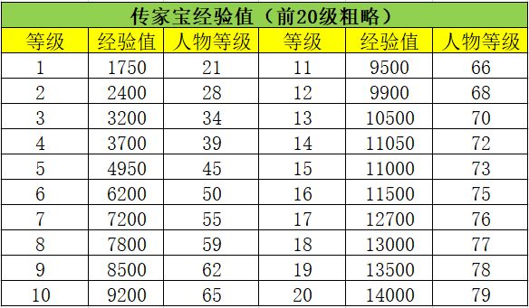 传家宝升级经验（粗）前20级截图