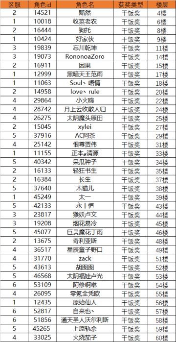 【官方】TapTap论坛无双萌将 攻略有奖征集活动，获奖名单公布