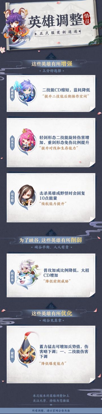 英雄调整情报丨诸葛亮、花木兰加强，蒙恬优化