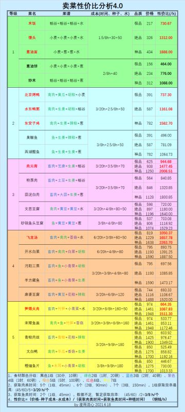 【数据党】论如何当一个合格的农民——卖菜赚钱！