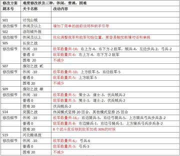 《三国志吕布传》新版本2.0.2重磅更新-2020.3.27