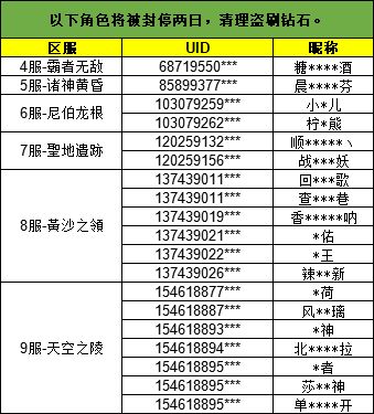 关于恶意盗刷钻石角色的处理公告