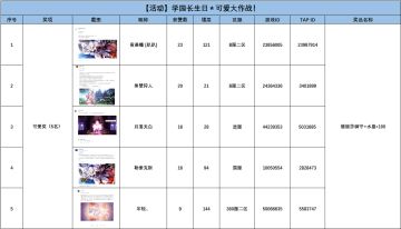 获奖名单公示 | 【活动】学园长生日⭐可爱大作战！