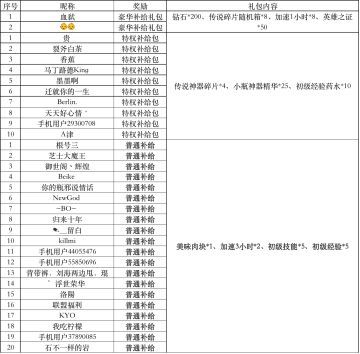 【开奖公告】礼包补给来袭！分享征战段位领专属礼包~