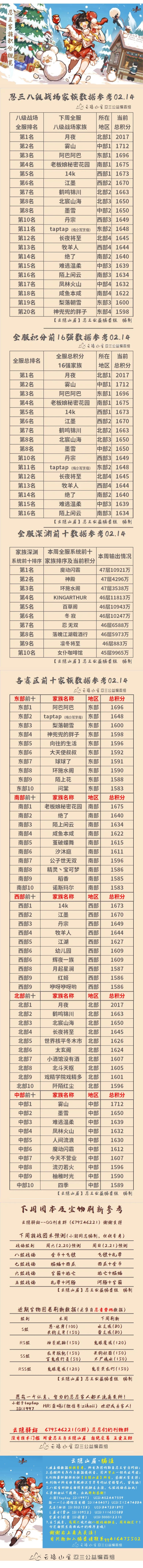 【云隐山居·周刊】忍三家族积分排行榜（NO.0214周日版）截图