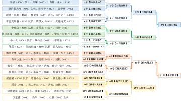 【活动】 暴走争霸赛（明星组）顺利结束，恭喜【银色骑士团】夺得冠军~！