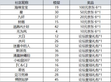 【开奖】《太古神王2》燃情首发！ 下载游戏赢超值礼包＋京东卡！