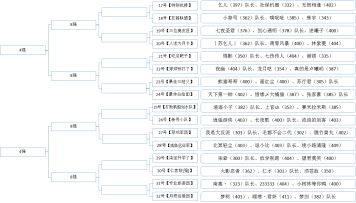 【活动】暴走争霸赛（新秀组）2020/6/20下午13:30即将开赛
