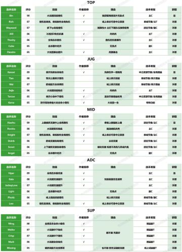 22夏选手推荐一图流粗暴攻略
