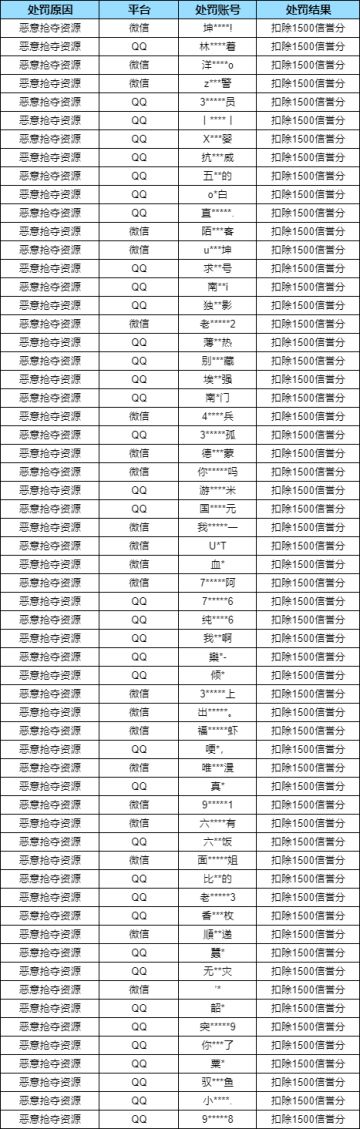 【安全处罚公告】 违规行为及恶意抢夺资源处罚公告 （11月6日）