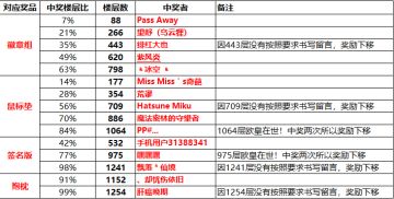 艾萌大陆双十二活动中奖名单公布！