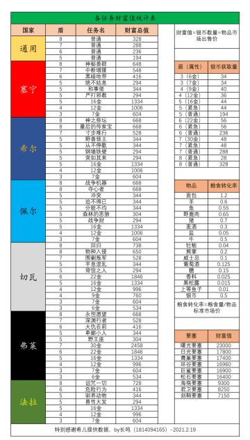 关于各任务财富值的统计及其排序-数据贴