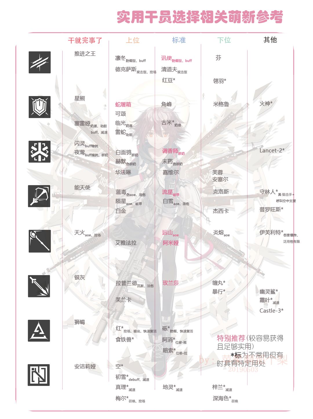 萌新实用干员选择参考截图