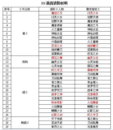 SS基因进阶材料图
