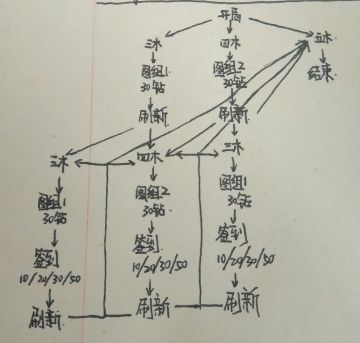 第七次刷新未刷到华夏五木，深思熟虑之下手绘了一个可以低氪或者不氪依旧可以持续刷新的流程图，希望可以帮助像我这样运气不好的玩家。。。