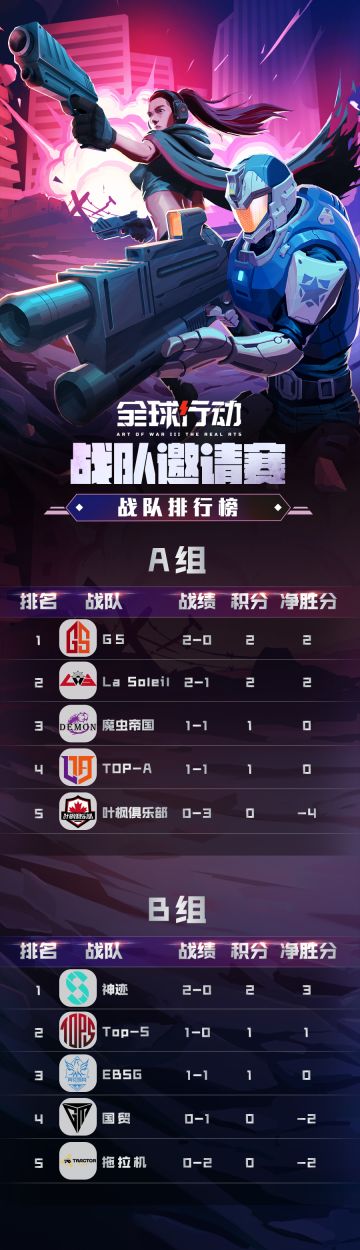 战队邀请赛12月3日赛事战绩公布