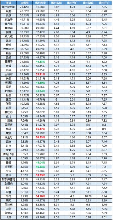 一周英雄榜单 |王昭君削弱依然强势，梅朵再冲胜率榜！