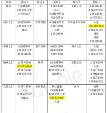 【进阶攻略】密教模拟器资料查询大全