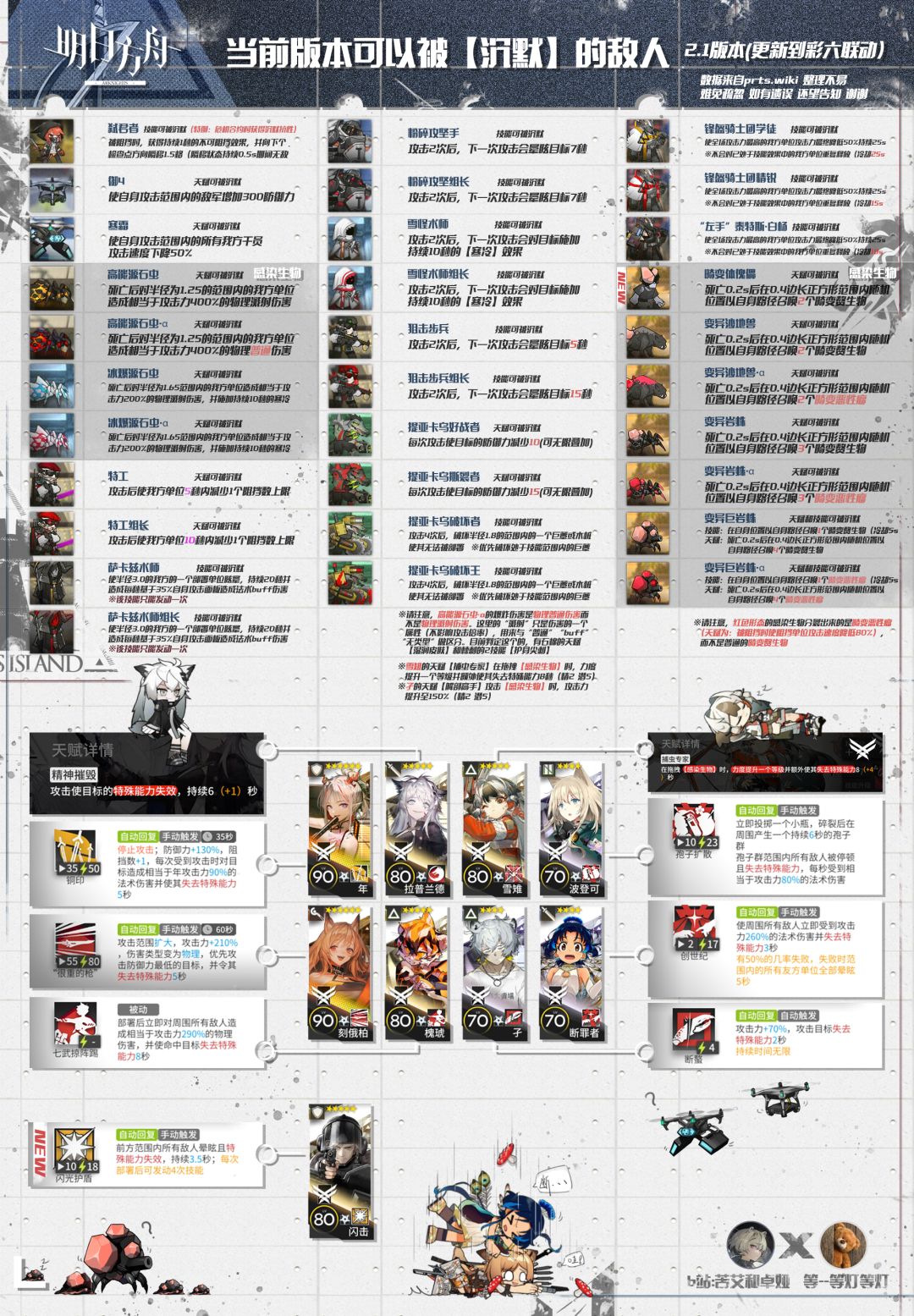 【沉默机制整理图2.1版本更新到彩六联动】当前版本可以被沉默的敌人&可对敌人施加沉默状态的干员截图