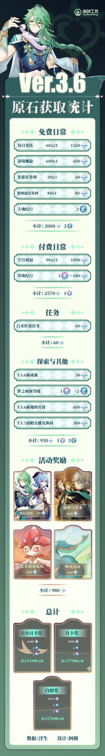 3.6下半原石统计来了，大小月卡党还能拿42抽！