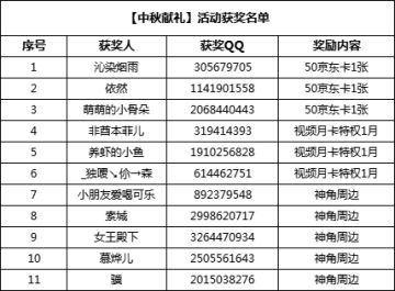【获奖通知】“神角专属味觉系"活动奖励公告