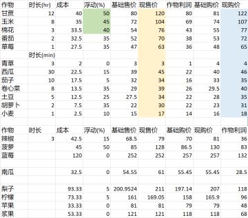 新手工具升星三星镰刀、锄子收益计算大全