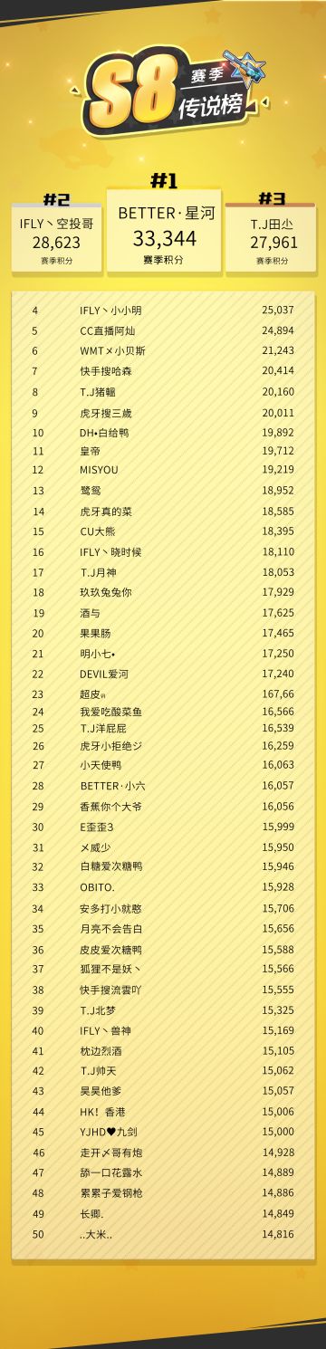 肠岛处处有高手！肠岛S8赛季传说榜Top50公布啦