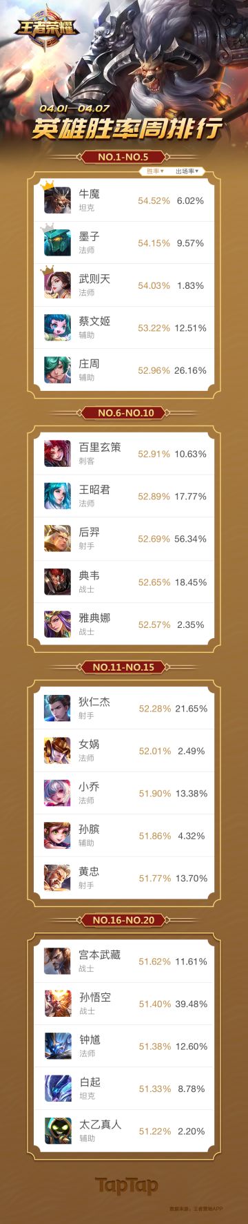 《王者荣耀》英雄胜率周排行（4.1~4.7）：牛魔、墨子、武则天称霸前三