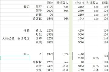 【星穹铁道】[攻略] 整理了一份开服角色的倍率；