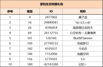 【开奖啦~】瑟钰生日夸夸群，尤莉邀请你加入群聊