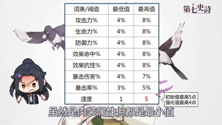 现在初始值的最低值和最高值还是这样吗?打造装备活动是可以刷到最高的是吗?截图